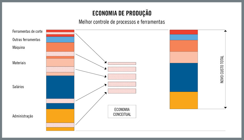 Realidades da economia de produção atualmente